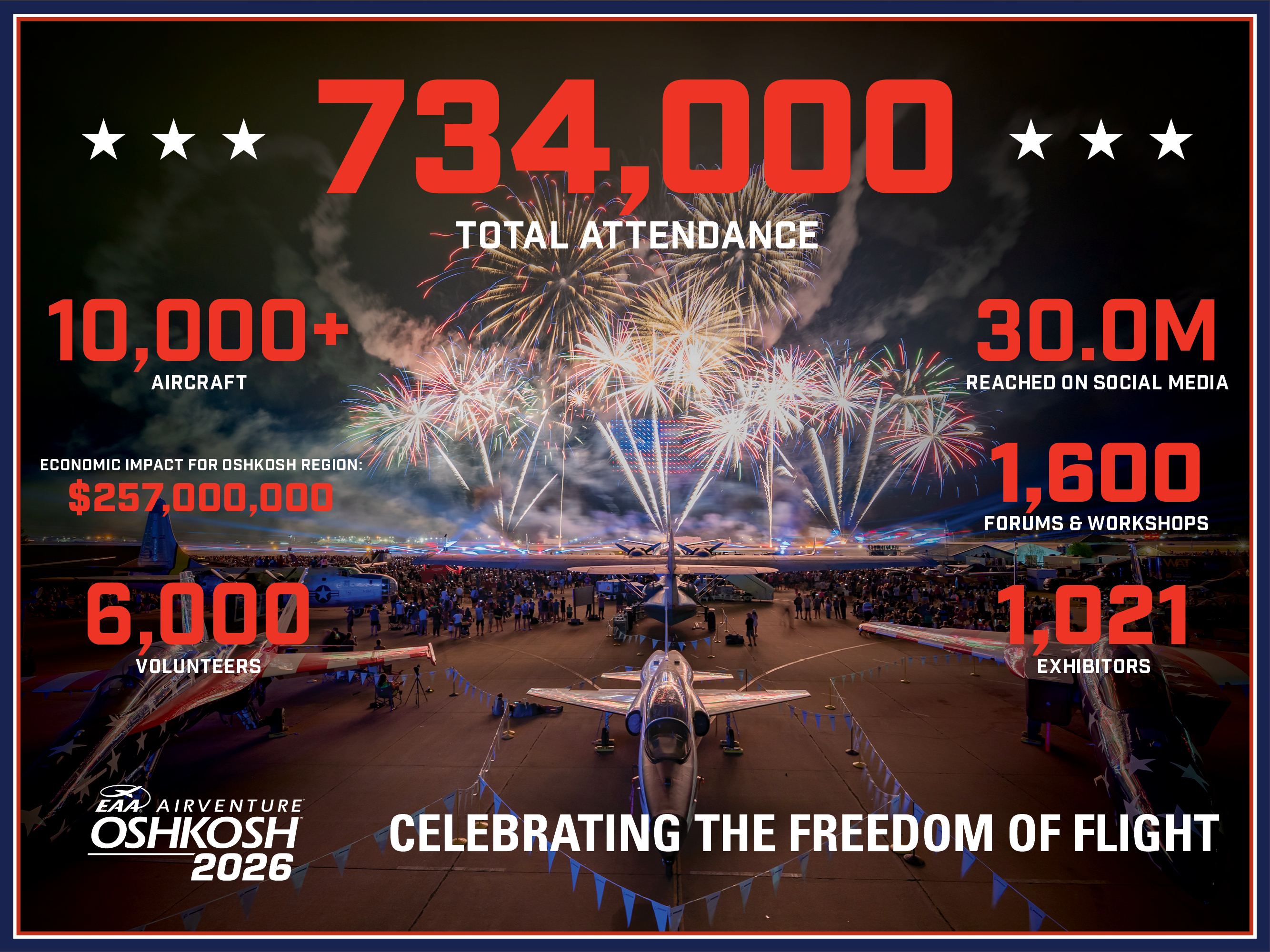 EAA AirVenture Oshkosh 2024 Stats