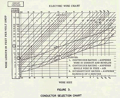 Aircraft Wire Size Chart