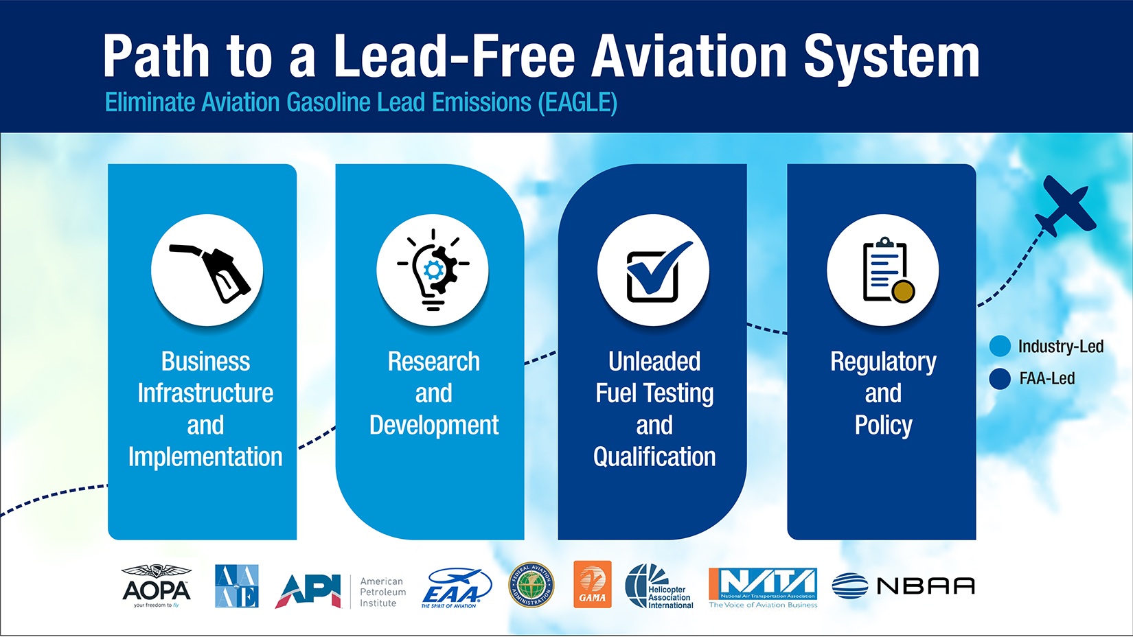 Path to Lead-Free Aviation System