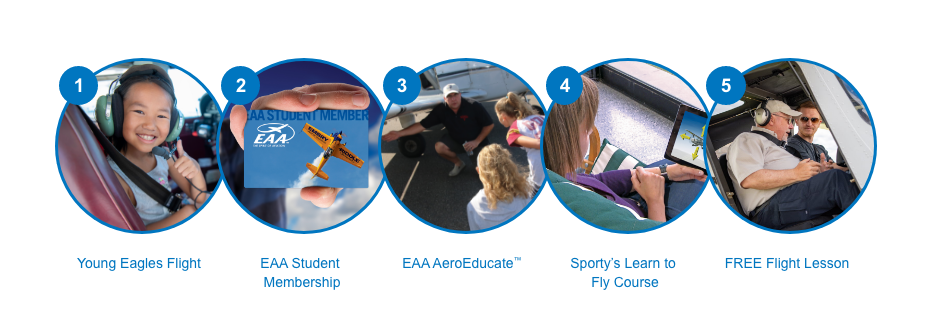 EAA Young Eagles Flight Plan | 1. Young Eagles Flight 2. EAA Student Membership 3. EAA AeroEducate 4. Sporty's Learn to Fly Course 5. First Flight Lesson