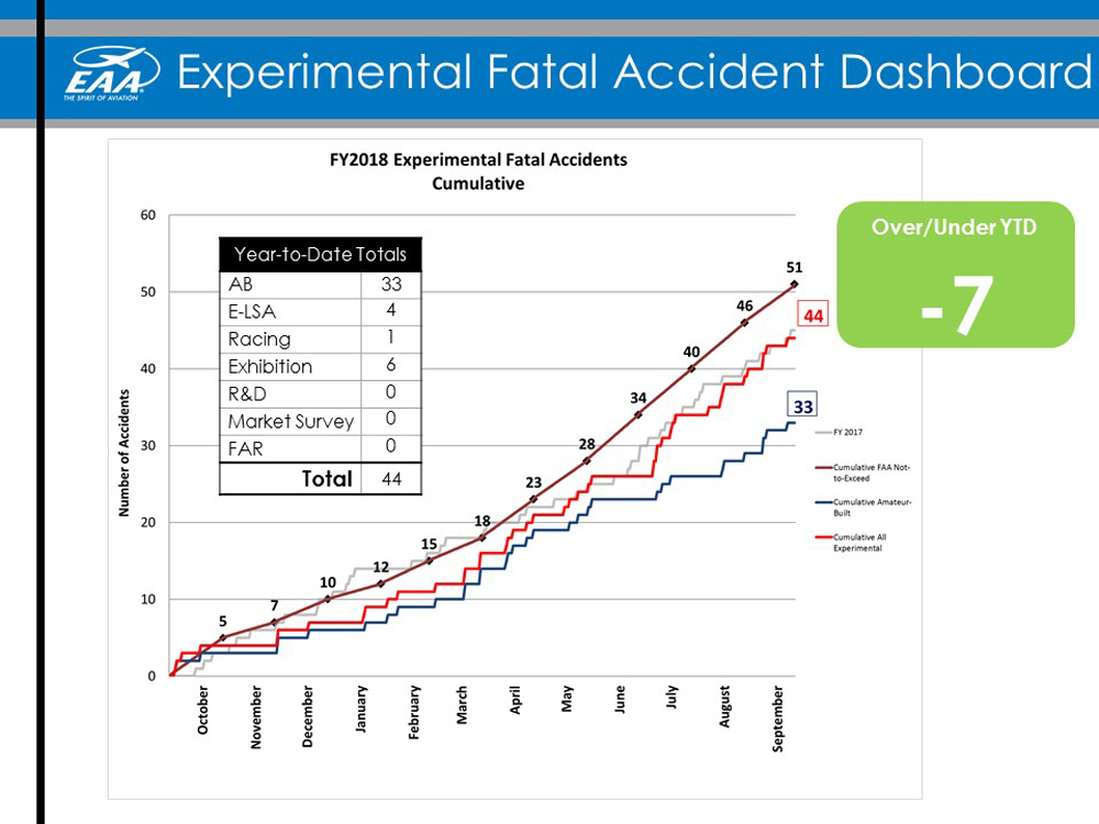 Experimental Fatal Accident Dashboard