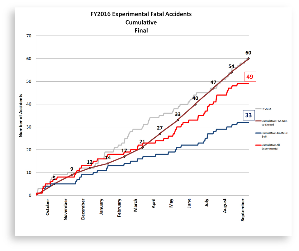 2016 Experimental Accident Numbers Come in Well Under FAA Limit