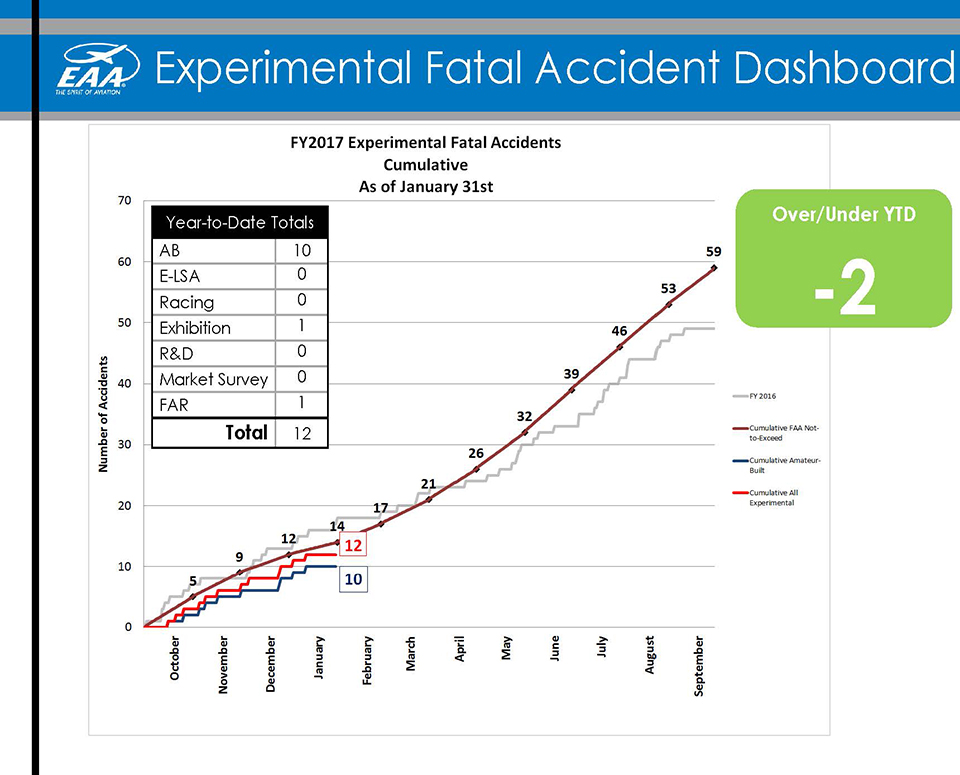 FAA Experimental Fatal Accident Dashboard